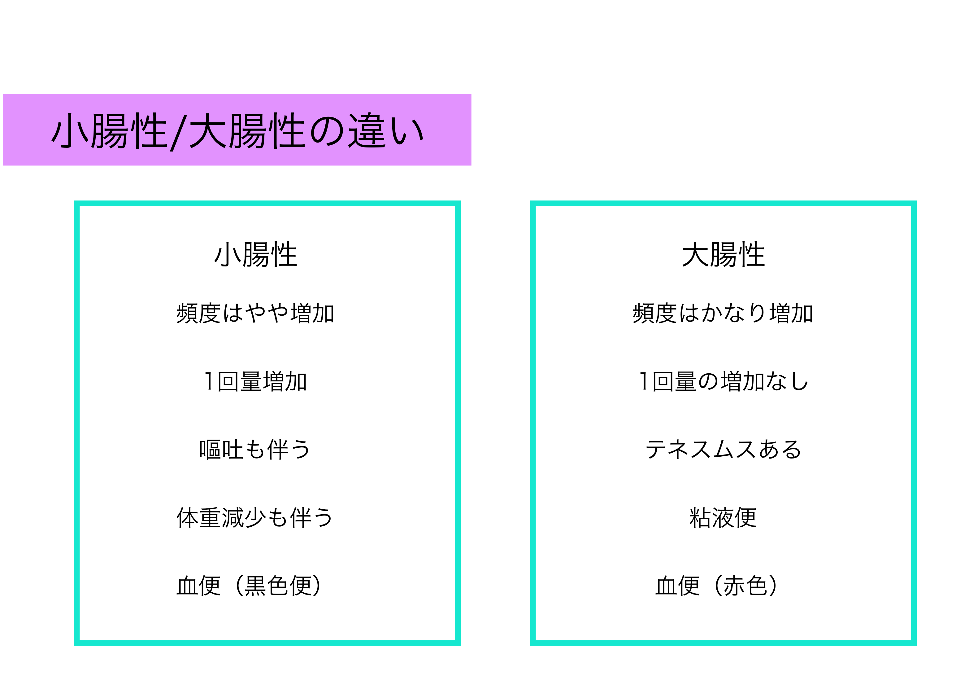 小腸性と大腸性の違い