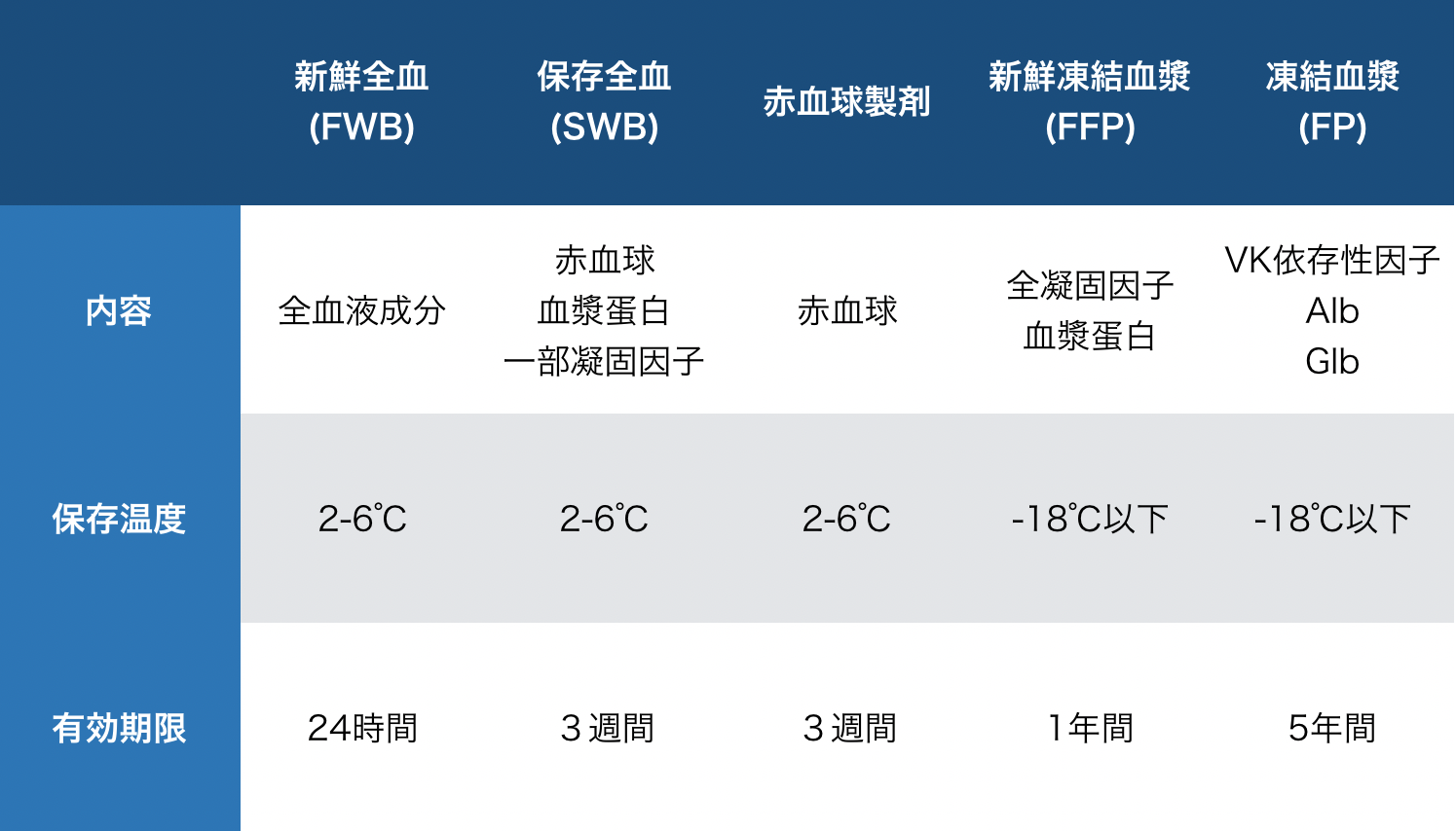 輸血のやり方の違い