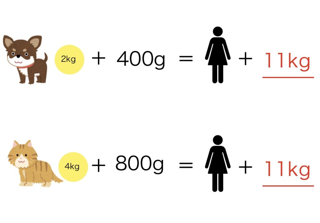 犬と猫の体重を人間で換算した場合のイラスト