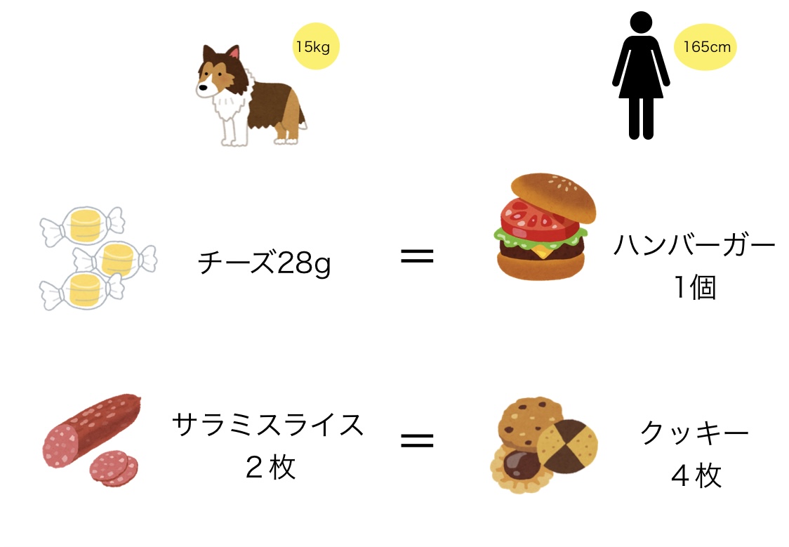 犬のおやつを人間に換算したイラスト