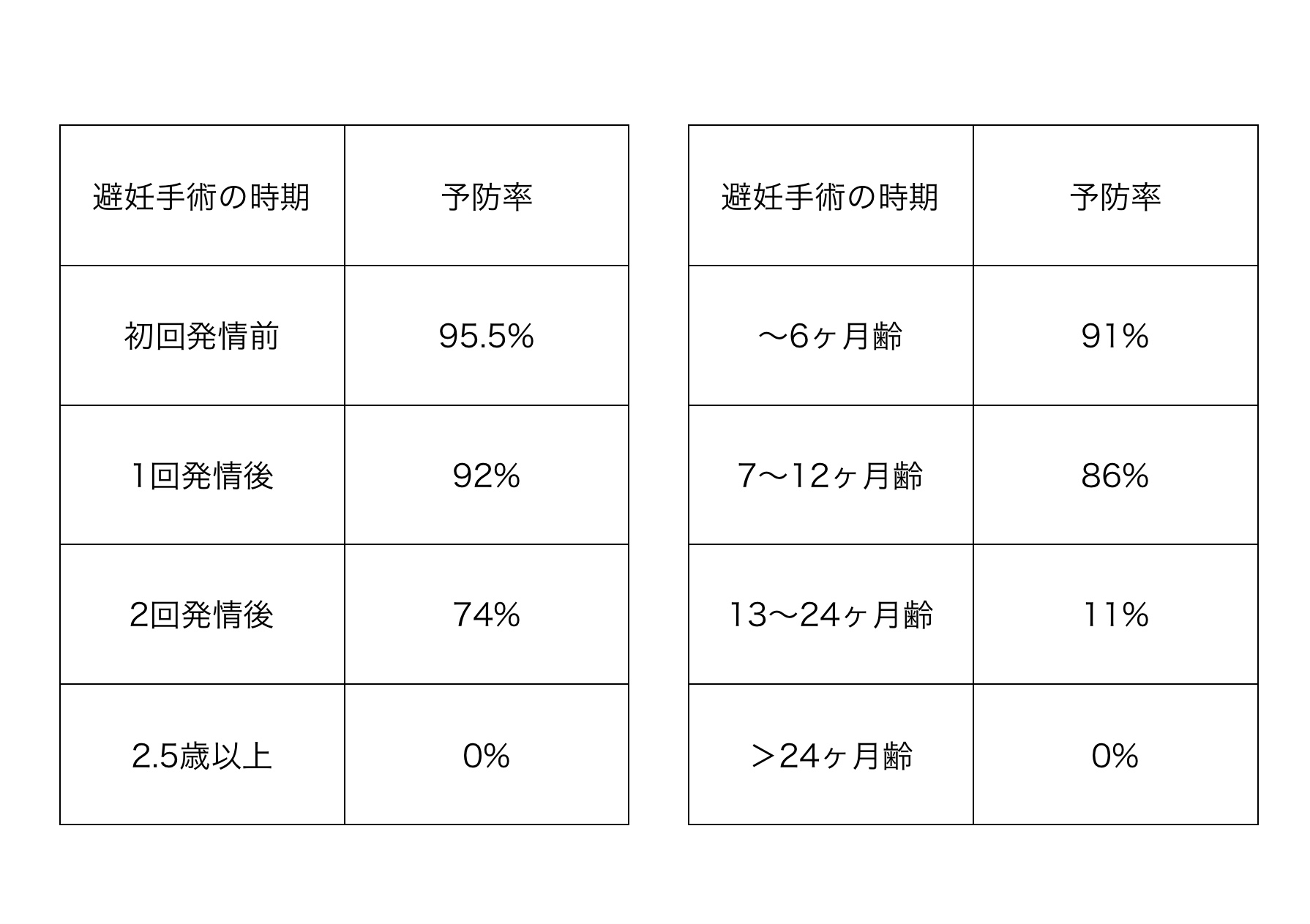 避妊手術の時期と乳腺腫瘍の予防率