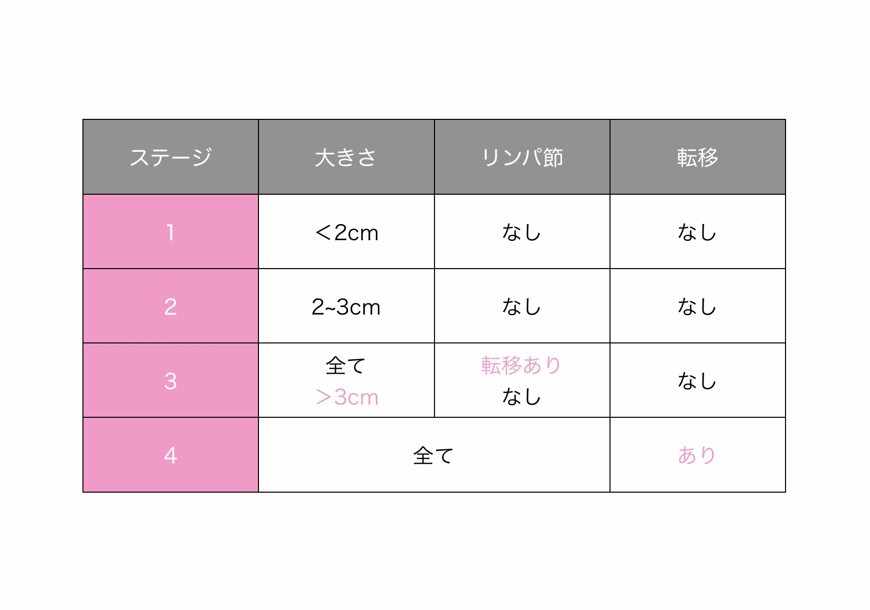 乳腺腫瘍のステージ分類