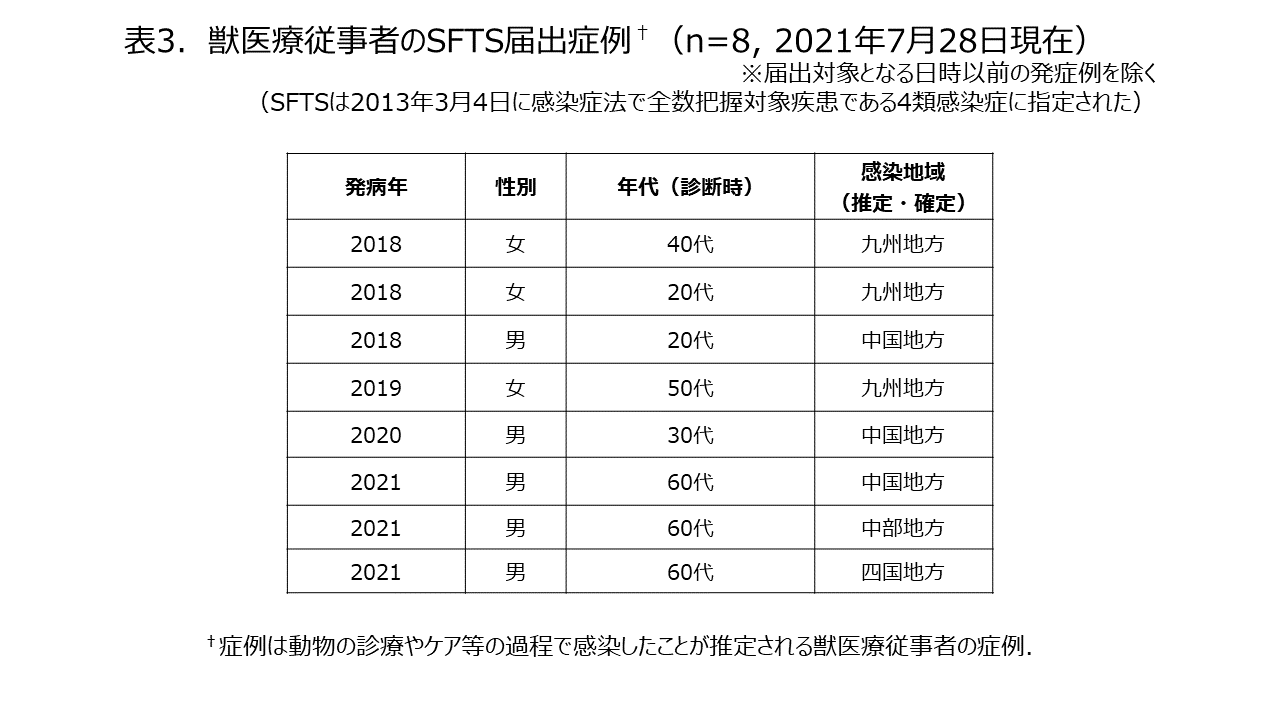 獣医療従事者のSFTS届出症例