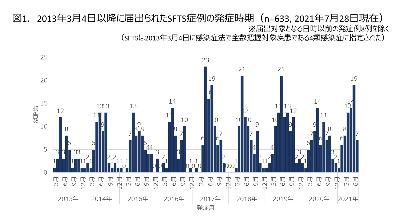 2013年3月4日以降に届出られたSFTS症例の発症時期