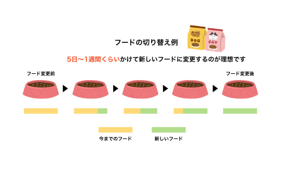 フードの切り替え例