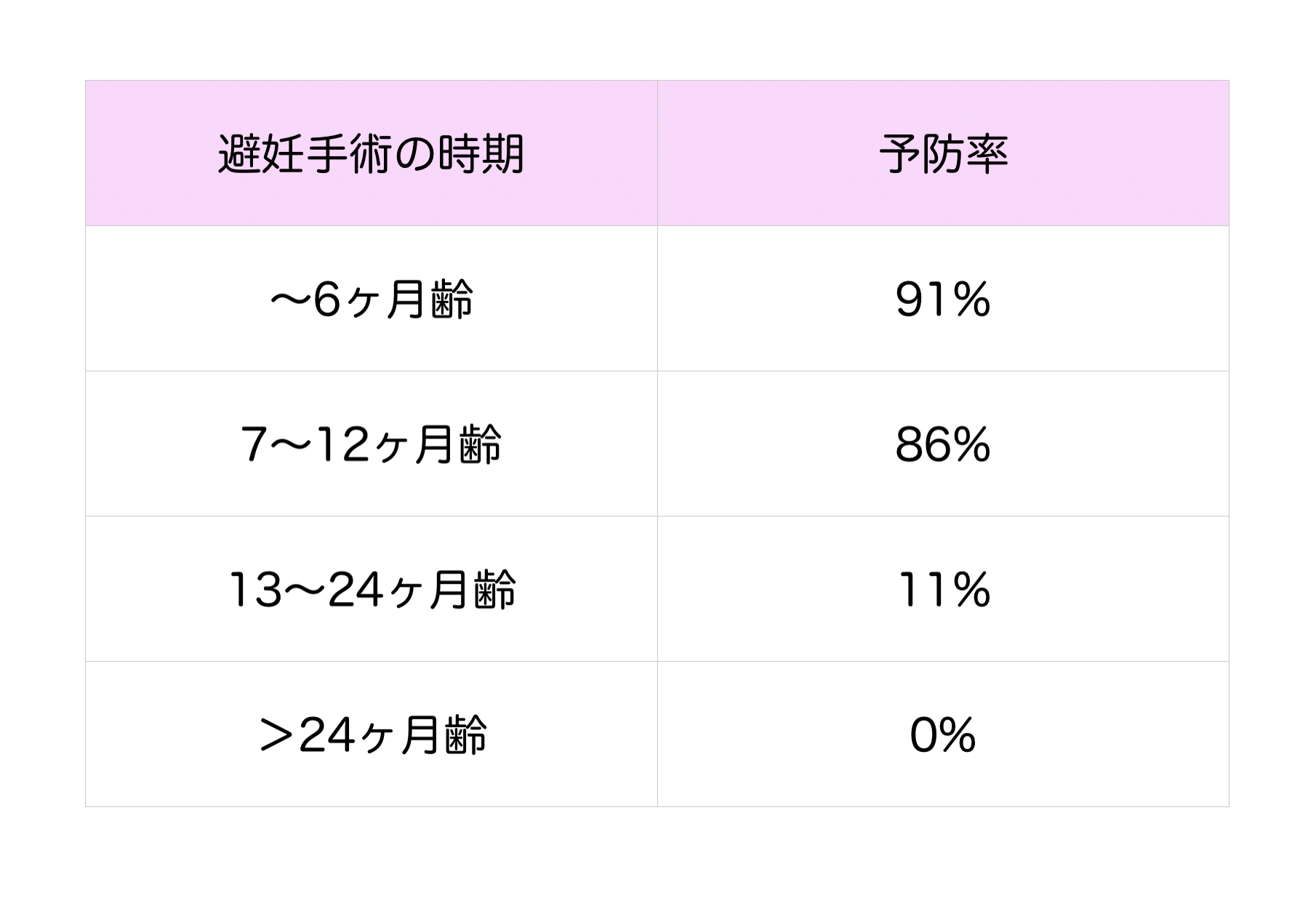 避妊手術の時期と乳腺癌の予防率