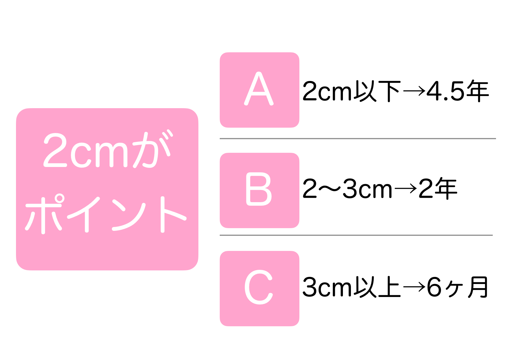 腫瘍の直径と生存期間中央値