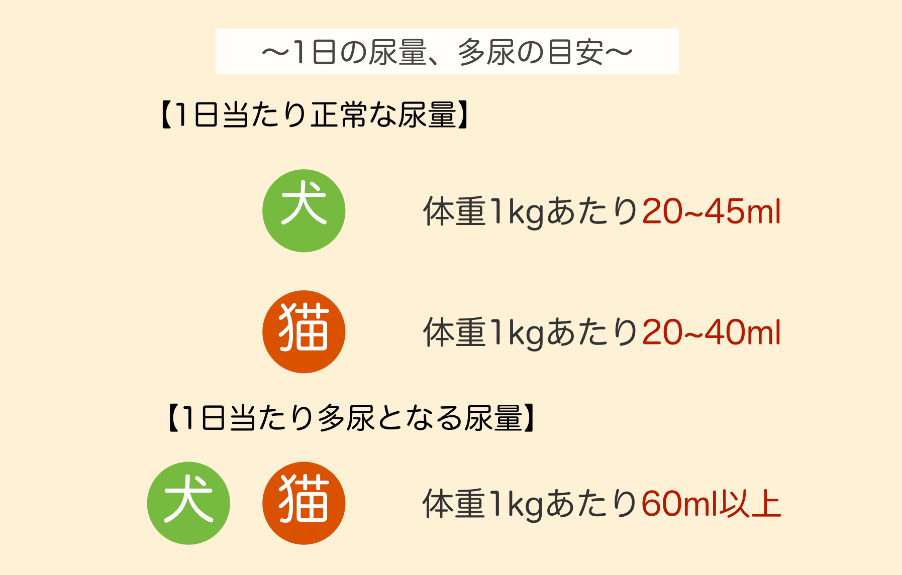 1日の尿量、多尿の目安