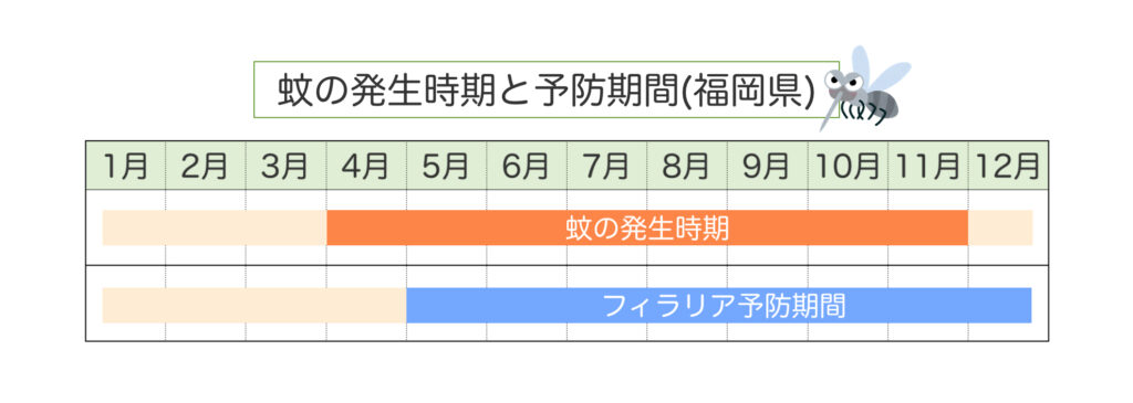蚊の発生時期と予防期間（福岡県）